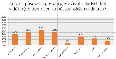 Na�e akce